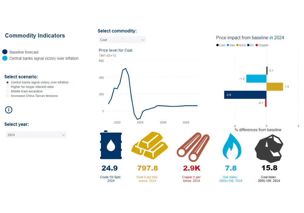 Commodity-indicators-1