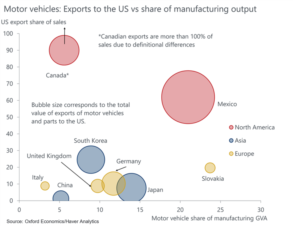 North America most exposed to automotive tariffs